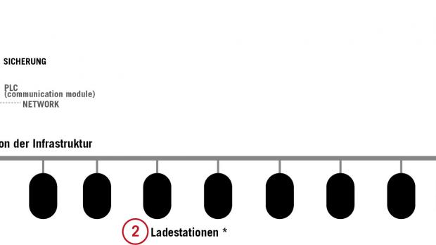 Bild 2: Nach Montage der Ladestationen erfolgt die einfache und schnelle Verbindung zum Flachkabel; die Anschlussdose wird an jeder beliebigen Stelle auf dem Flachkabel platziert, wobei durch die Piercing-Kontaktierung keine Abisolierung notwendig ist