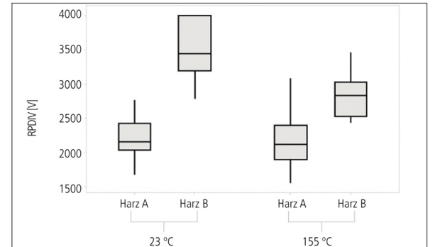 Die Auswirkung von Harzen auf die Lebensdauer von Isoliersystemen